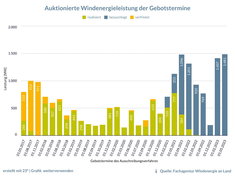 Chart: Auktionierte Windenergieleistung der Gebotstermine